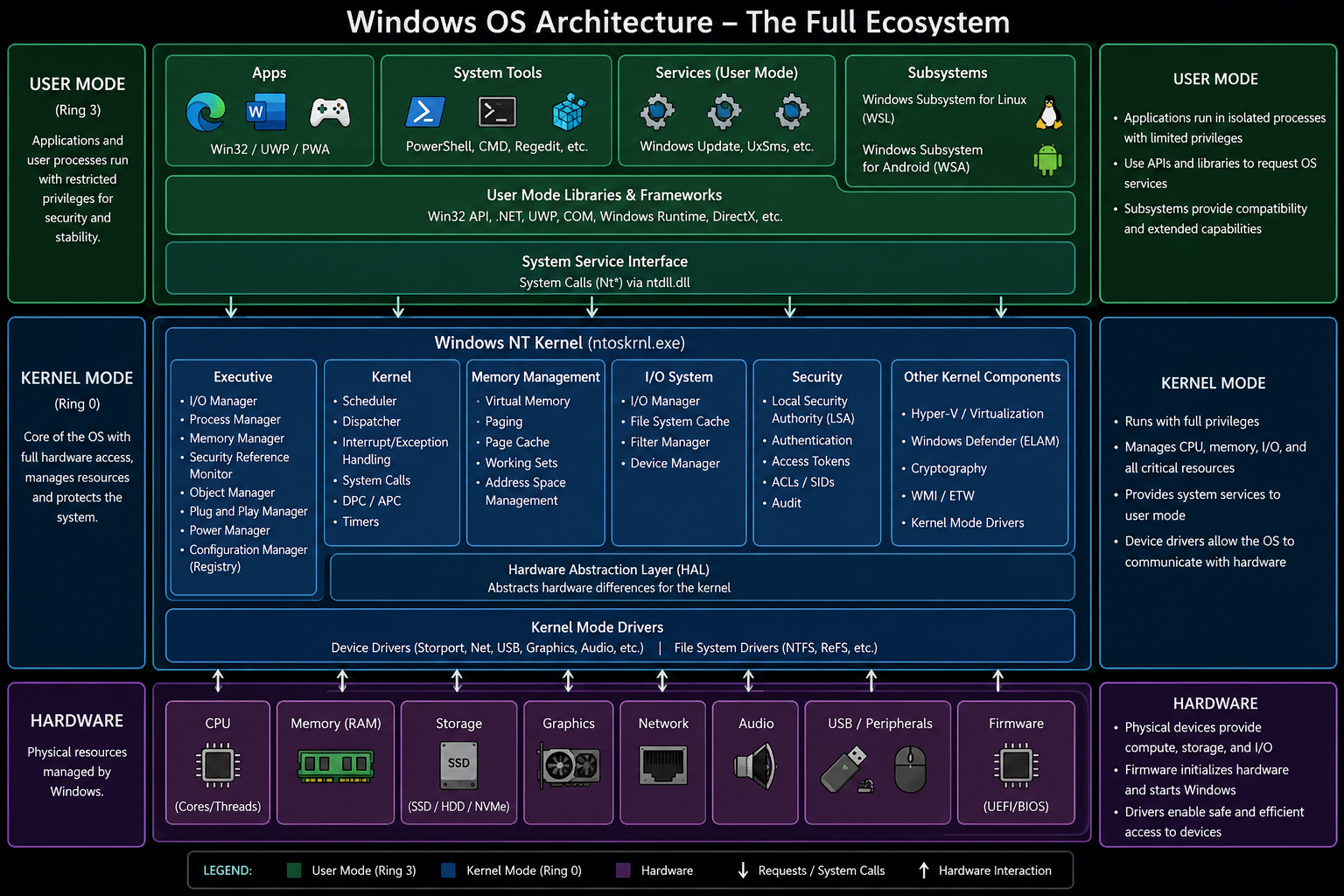 Windows Layers